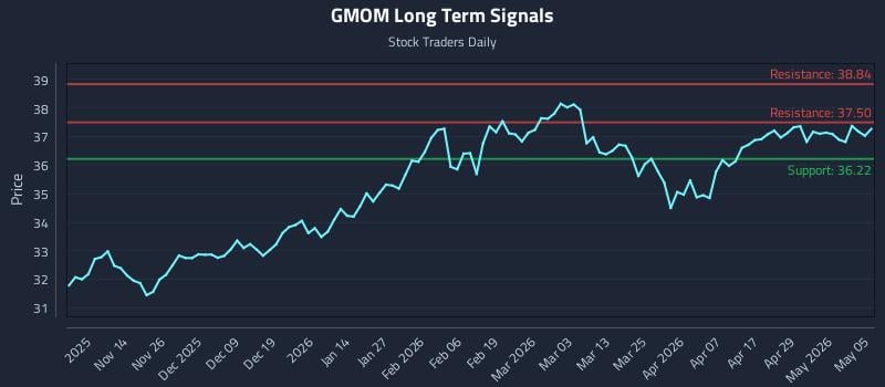 GMOM Long Term Analysis for May 5 2026