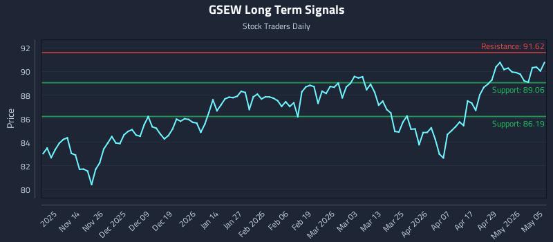 GSEW Long Term Analysis for May 5 2026 GSEW Long Term Analysis for May 5 2026