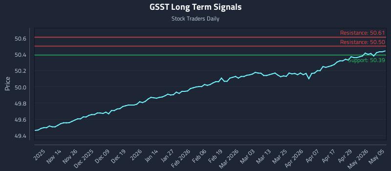 GSST Long Term Analysis for May 5 2026