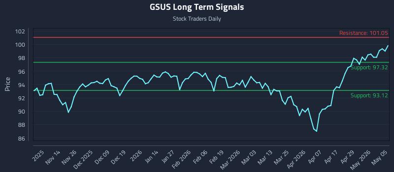 GSUS Long Term Analysis for May 5 2026