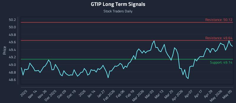GTIP Long Term Analysis for May 5 2026 GTIP Long Term Analysis for May 5 2026