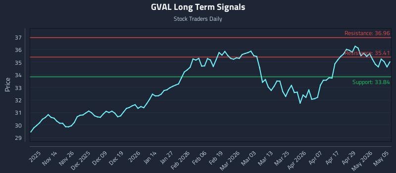GVAL Long Term Analysis for May 5 2026