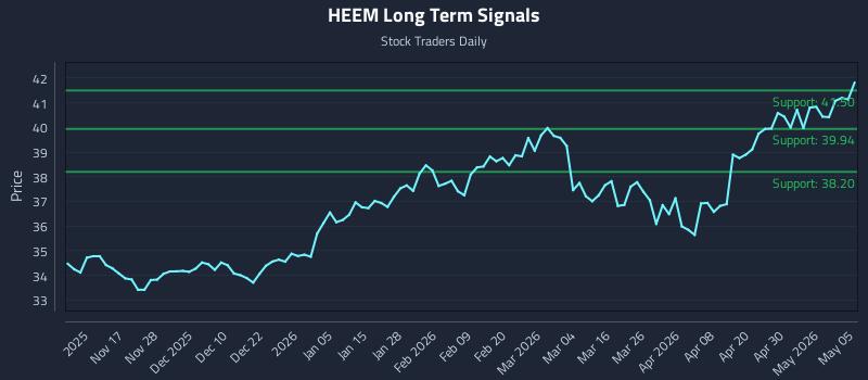 HEEM Long Term Analysis for May 6 2026