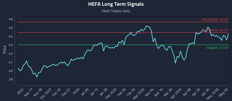 HEFA Long Term Analysis for May 6 2026