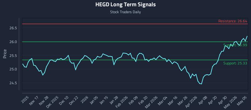 HEGD Long Term Analysis for May 6 2026