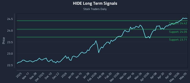 HIDE Long Term Analysis for May 6 2026