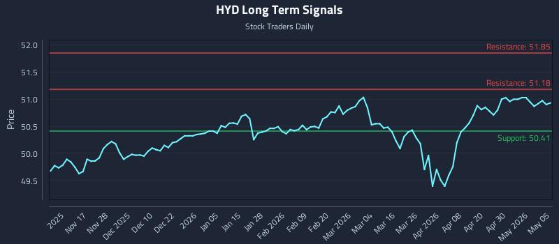 HYD Long Term Analysis for May 6 2026
