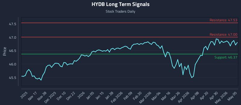 HYDB Long Term Analysis for May 6 2026