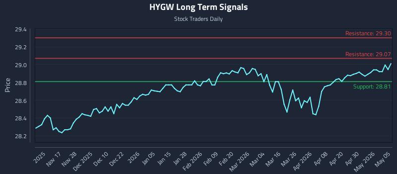 HYGW Long Term Analysis for May 6 2026