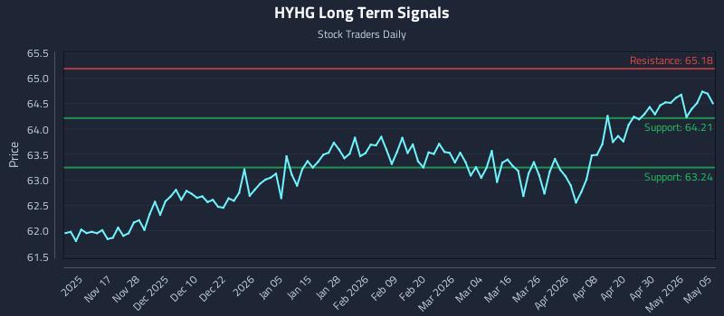 HYHG Long Term Analysis for May 6 2026 HYHG Long Term Analysis for May 6 2026