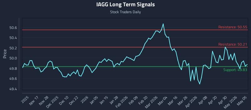 IAGG Long Term Analysis for May 6 2026