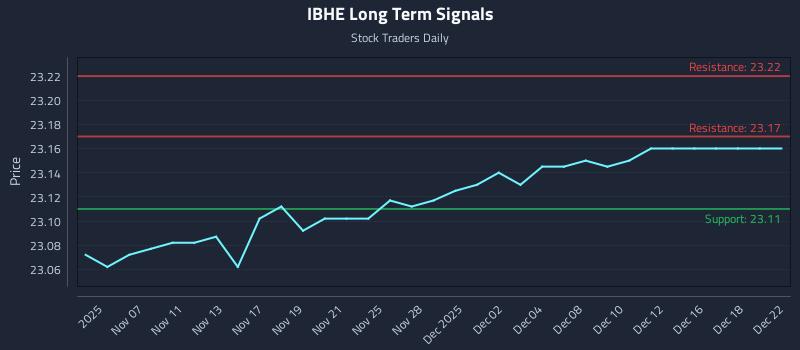 IBHE Long Term Analysis for May 6 2026