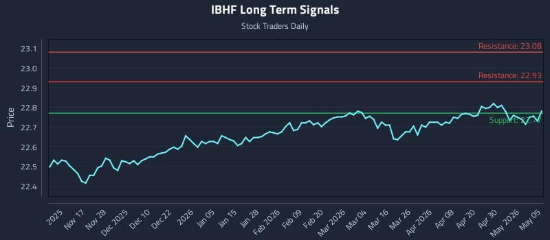 IBHF Long Term Analysis for May 6 2026