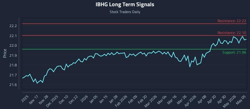 IBHG Long Term Analysis for May 6 2026