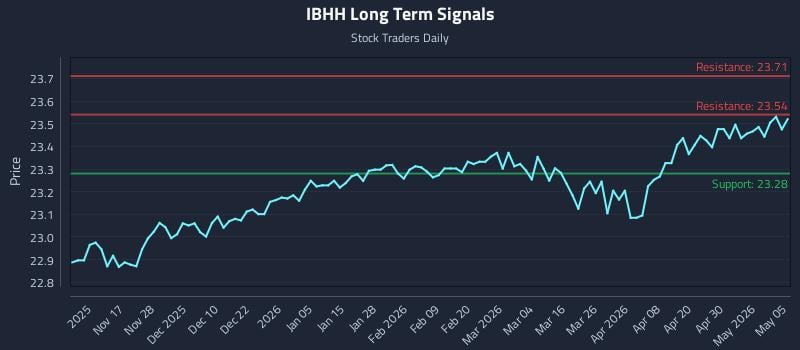 IBHH Long Term Analysis for May 6 2026