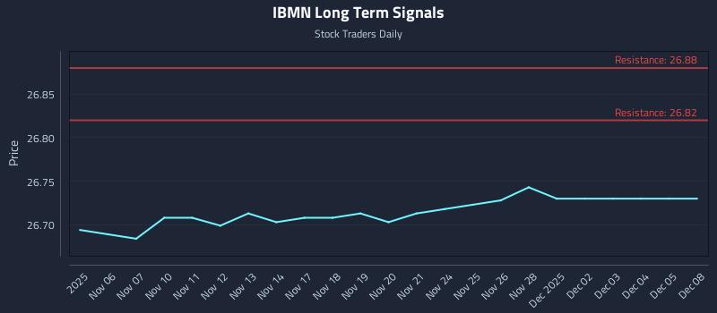 IBMN Long Term Analysis for May 6 2026