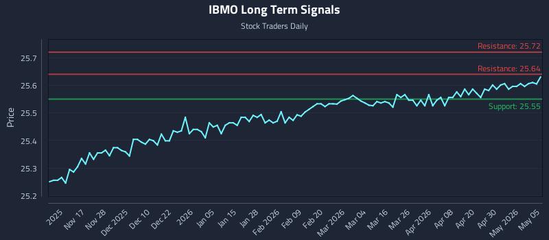 IBMO Long Term Analysis for May 6 2026