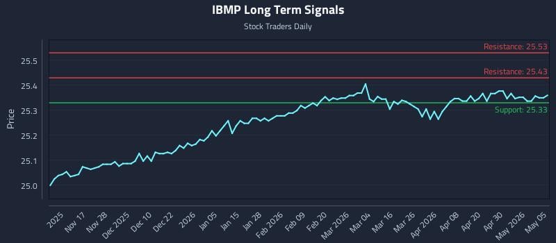 IBMP Long Term Analysis for May 6 2026