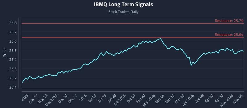 IBMQ Long Term Analysis for May 6 2026