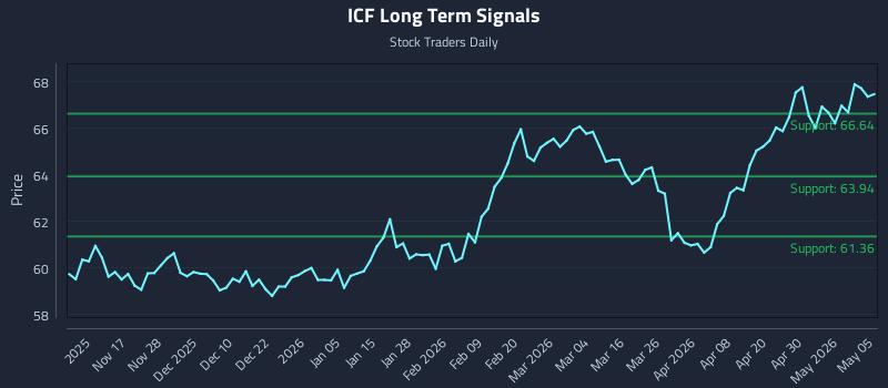 ICF Long Term Analysis for May 6 2026