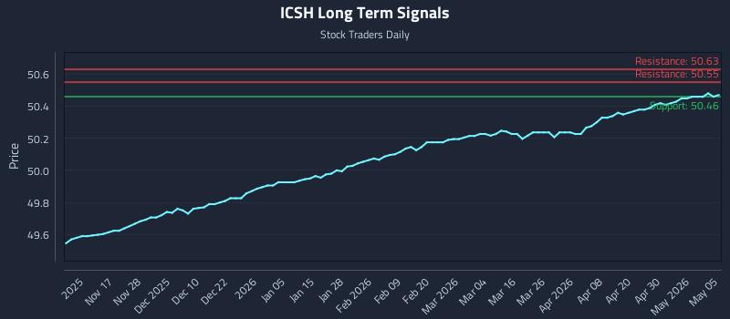 ICSH Long Term Analysis for May 6 2026