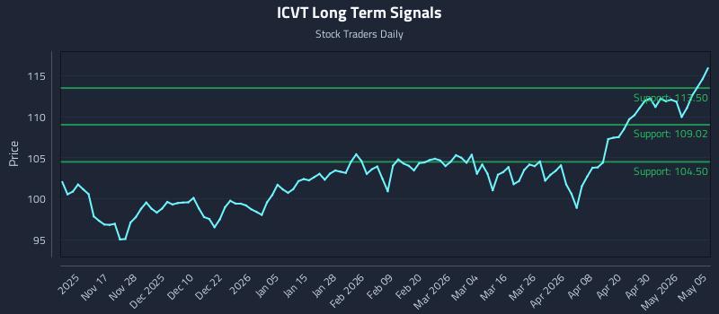 ICVT Long Term Analysis for May 6 2026
