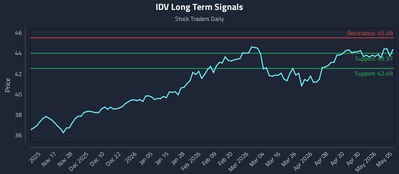IDV Long Term Analysis for May 6 2026