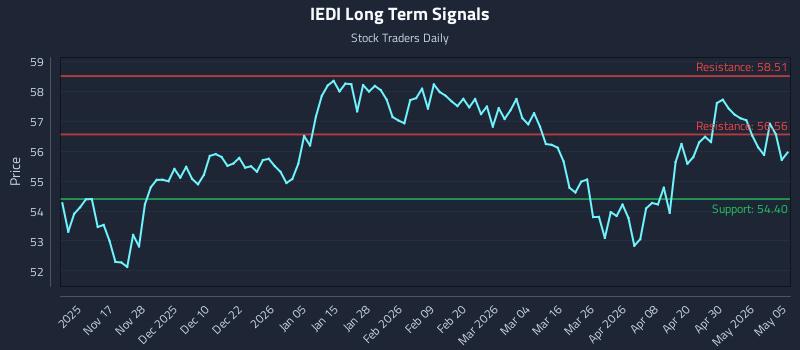 IEDI Long Term Analysis for May 6 2026 IEDI Long Term Analysis for May 6 2026