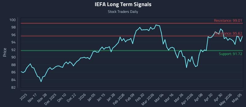 IEFA Long Term Analysis for May 6 2026
