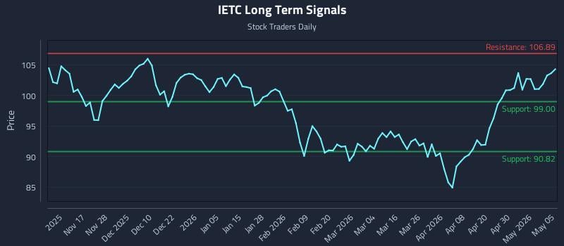 IETC Long Term Analysis for May 6 2026