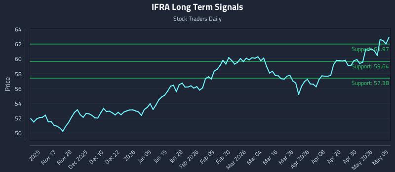 IFRA Long Term Analysis for May 6 2026