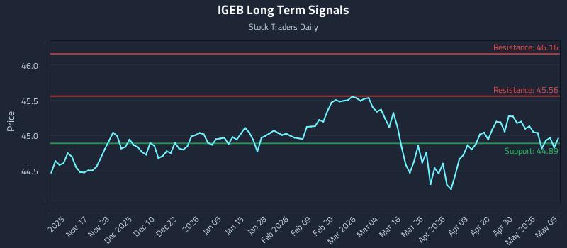 IGEB Long Term Analysis for May 6 2026