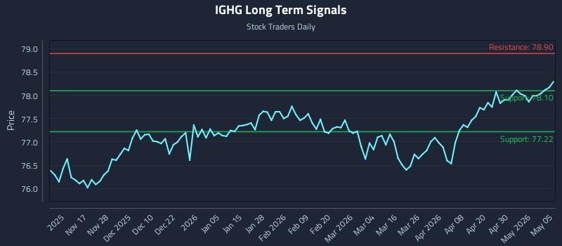 IGHG Long Term Analysis for May 6 2026