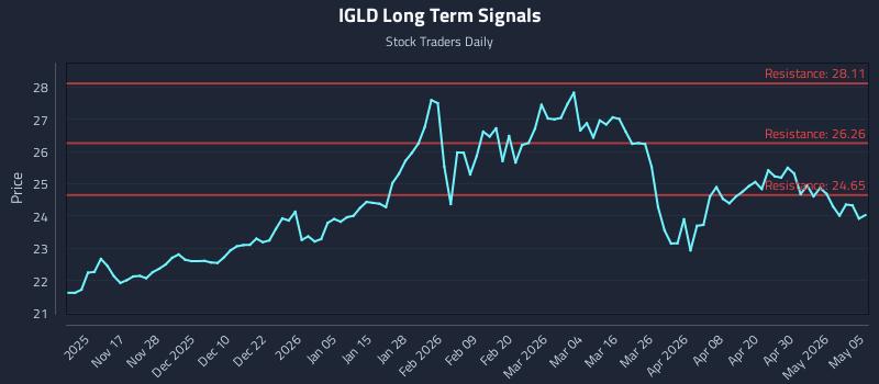 IGLD Long Term Analysis for May 6 2026