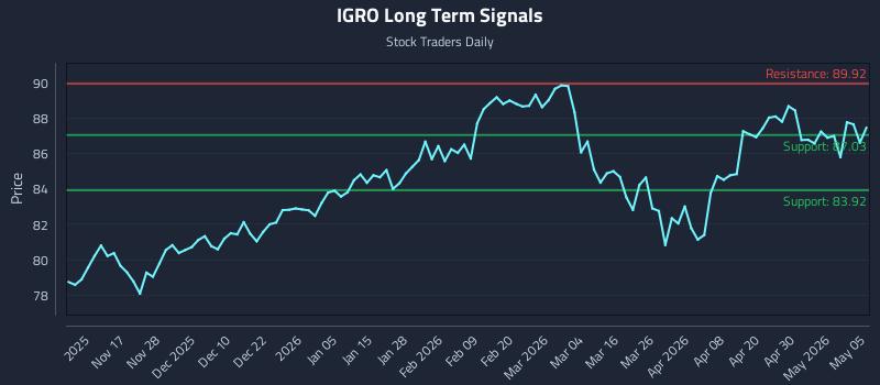 IGRO Long Term Analysis for May 6 2026
