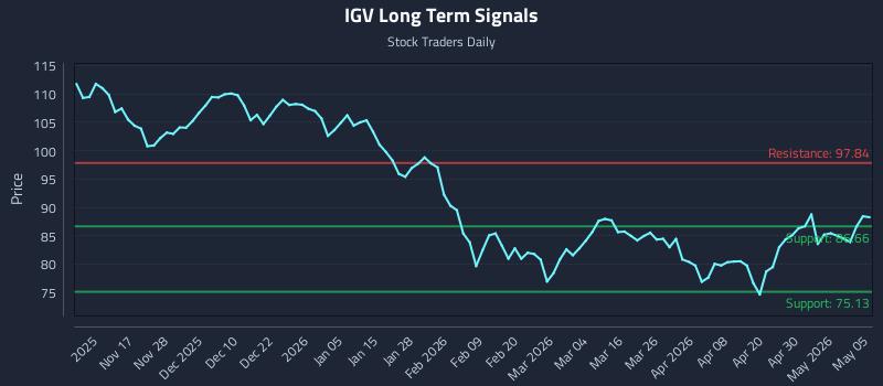IGV Long Term Analysis for May 6 2026 IGV Long Term Analysis for May 6 2026