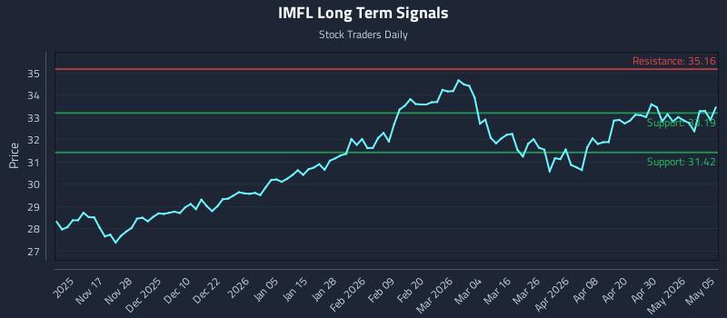 IMFL Long Term Analysis for May 6 2026