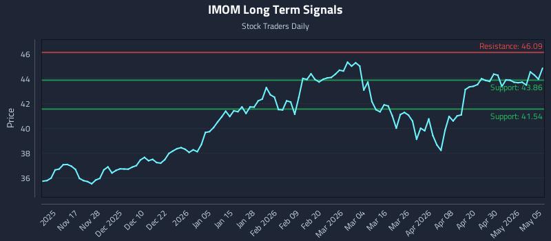 IMOM Long Term Analysis for May 6 2026