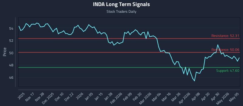 INDA Long Term Analysis for May 6 2026
