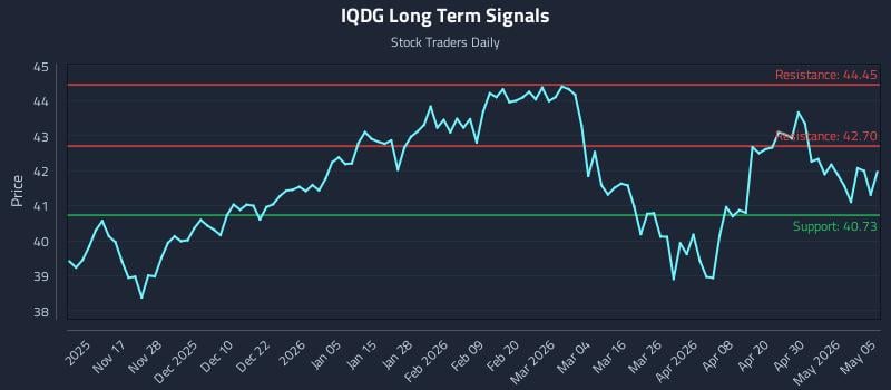 IQDG Long Term Analysis for May 6 2026