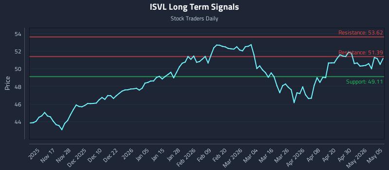 ISVL Long Term Analysis for May 6 2026 ISVL Long Term Analysis for May 6 2026