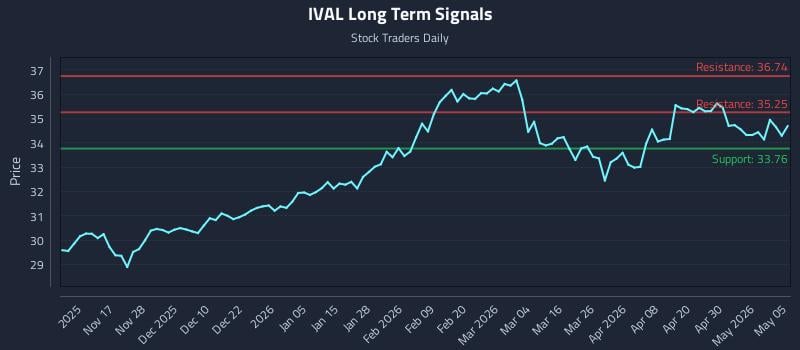 IVAL Long Term Analysis for May 6 2026