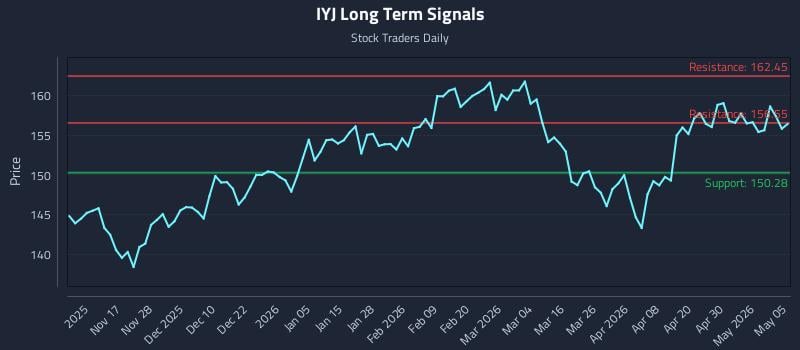 IYJ Long Term Analysis for May 6 2026