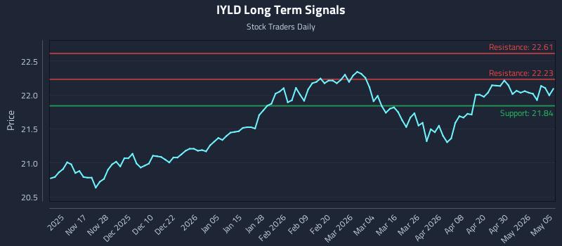 IYLD Long Term Analysis for May 6 2026