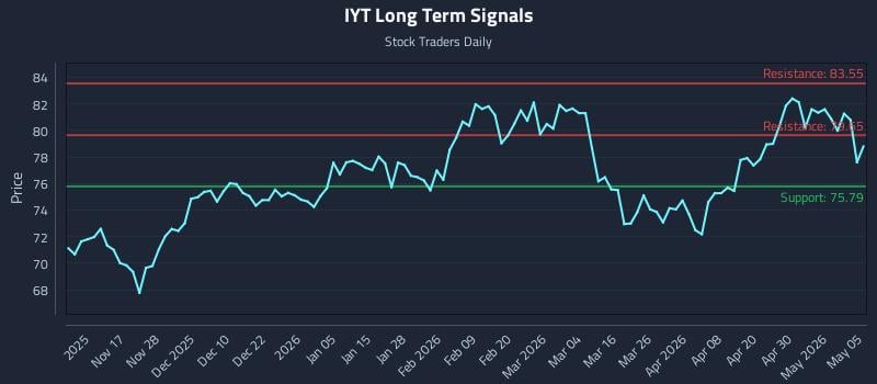 IYT Long Term Analysis for May 6 2026