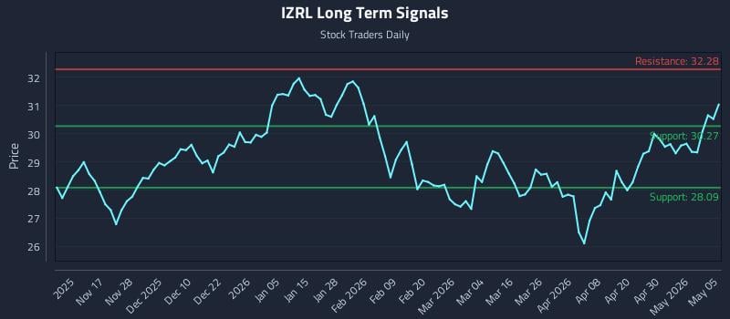 IZRL Long Term Analysis for May 6 2026