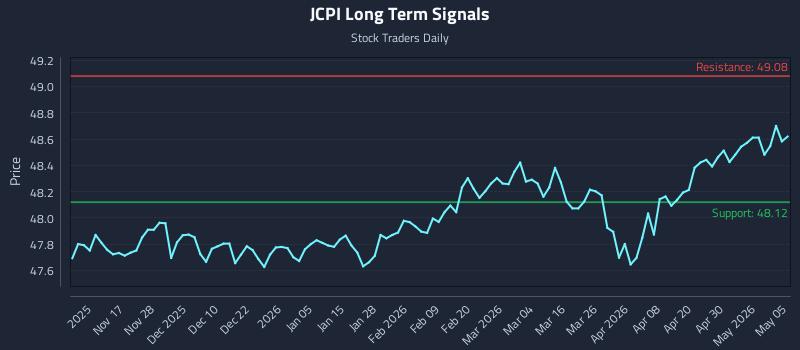 JCPI Long Term Analysis for May 6 2026