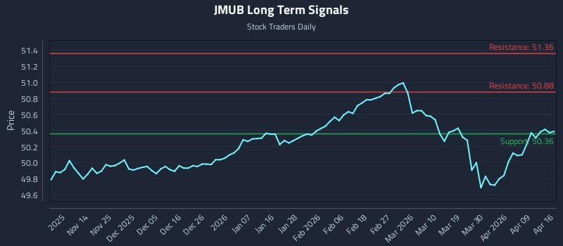 JMUB Long Term Analysis for May 6 2026