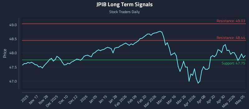 JPIB Long Term Analysis for May 6 2026