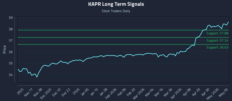 KAPR Long Term Analysis for May 6 2026